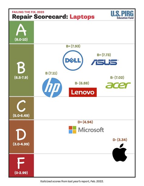 Why the best laptops in 2023 are repairable