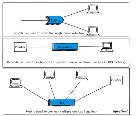Splitter vs Repeater vs Hub