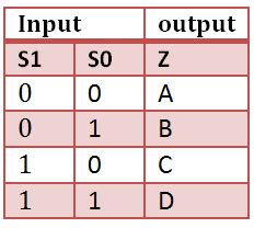 VHDL 4 to 1 MUX (Multiplexer)