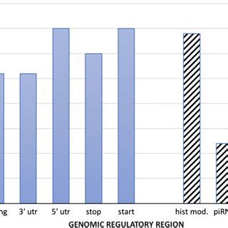 AMR enrichment at gene coding and non-coding regions in the genome | Download Scientific Diagram