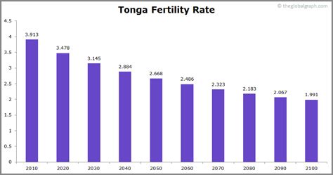 Tonga Population | 2021 | The Global Graph