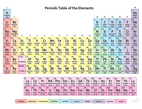 Element List - Element Names, Symbols, and Atomic Numbers