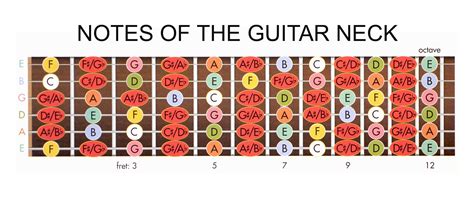 Notes On The Guitar Neck Chart