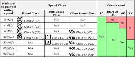 SD Card Speed Ratings Chart