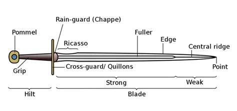 Sword Classification Basics - Medieval Swords World