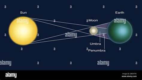 Solar Eclipse, Diagram Stock Photo - Alamy