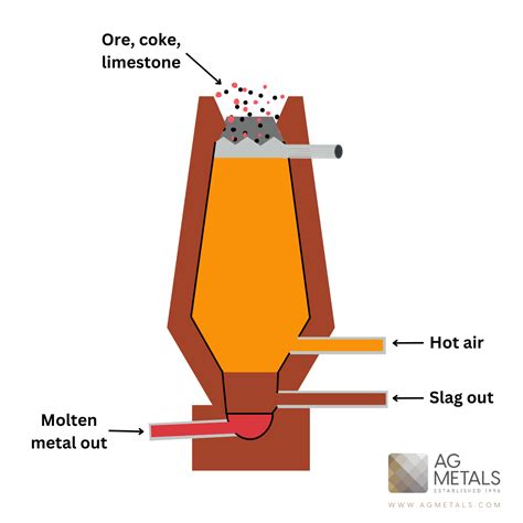 Melting Metal