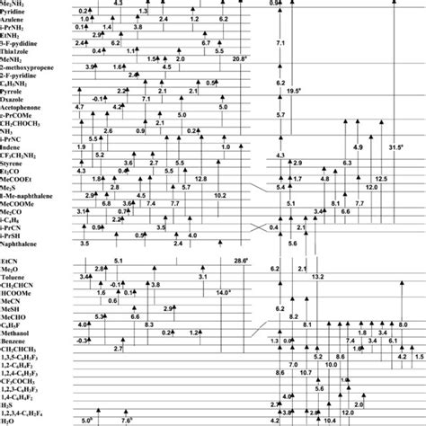 (PDF) The Proton Affinity Scale, and Effects of Ion Structure and Solvation