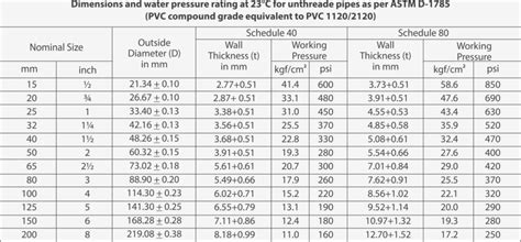 Pvc Pipe Schedule Table