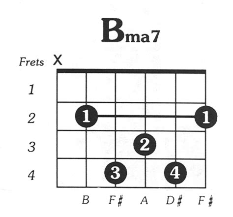 B Major 7 Guitar Chord