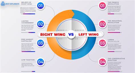 Left Wing vs Right Wing: Distinctions in the Political Spectrum