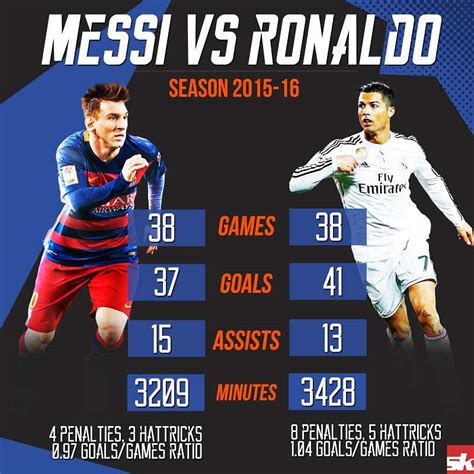 Infographic: Messi vs Ronaldo - 2015-16