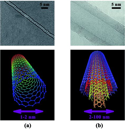 Multiwalled Carbon Nanotubes Properties