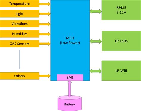 Home Automation – Sensors – BasicPI