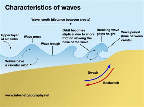 Waves - A Level Geography