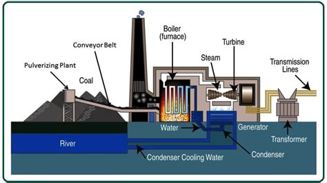 Coal Fired Power Plant | Working of Coal Power Plant | Main Components of Coal Power Plant