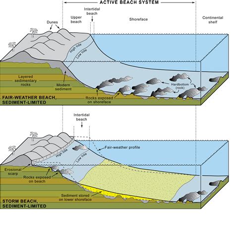 Weathering And Erosion Diagram