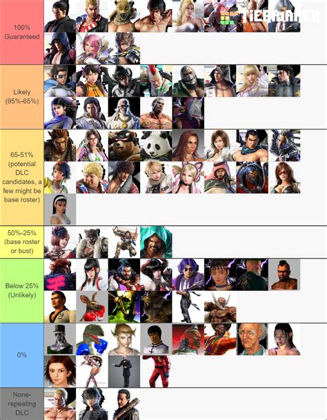 Tekken 8 Roster Tier List (Community Rankings) - TierMaker