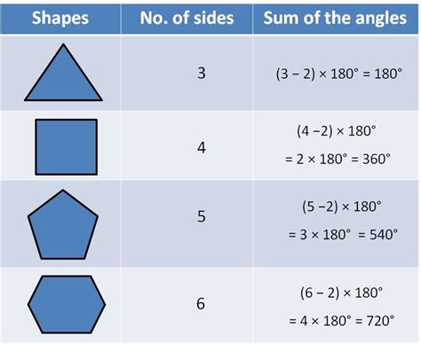 Sum of angles of a polygon = (n – 2) × 180°Let’s look at some examples | Studying math, Regular ...