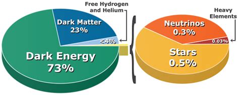 Study finds ‘dark matter’ and ‘dark energy’ may not exist – here’s what to make of it