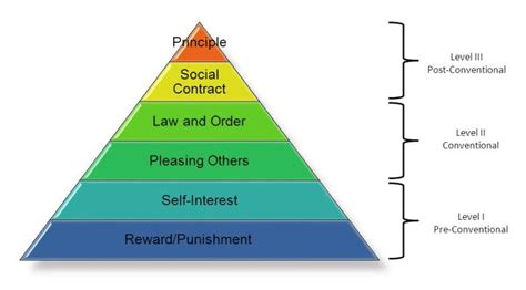 Kohlberg's Stages And Theory Of Moral Development Explained, 59% OFF