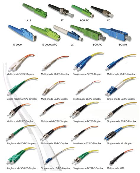 fiber optic connector - Fiber Optical Networking