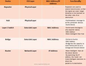 Components of LAN (Repeater/Hub/Switch/Bridge/Router)- Point to Remember – CISA Exam Study