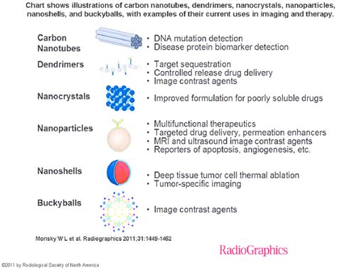 Illustrations of some important nanostructures with examples of their ...