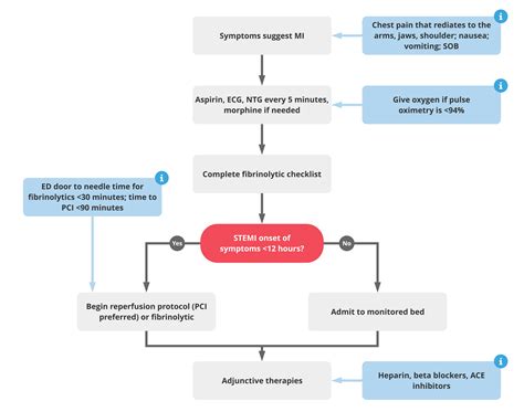 Acls Algorithm Acute Coronary Syndrome Prepladder | The Best Porn Website