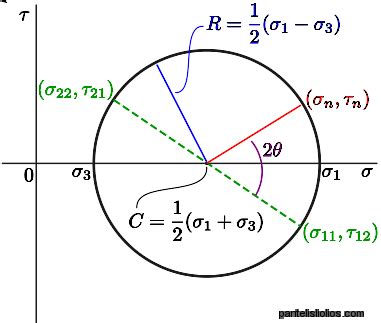 Mohr's circle | pantelisliolios.com