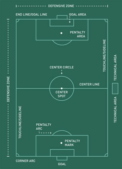 Get to Know the Soccer Field: Dimensions, Markings & More | PRO TIPS by DICK'S Sporting Goods