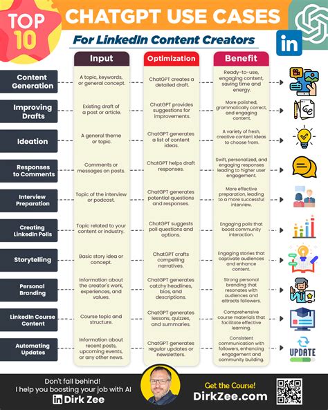 Dirk Zee on LinkedIn: ChatGPT for Content Creators A Cheat Sheet with ...