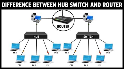 tıkanma Doğurmak iki yüzlü hub vs switch vs router kapak kırık göç