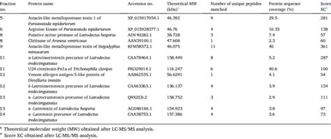 Protein identification of Latrodectus geometricus venom using RP-HPLC... | Download Scientific ...