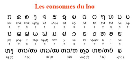 Lao Alphabet Chart - photos and vectors