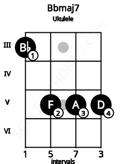 Bbmaj7 Ukulele Chord | Bb major seventh | Scales-Chords