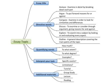 Mind Map For Essay – Penggambar