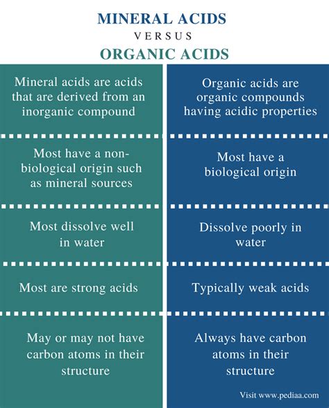 Difference Between Mineral Acids and Organic Acids | Definition, Properties, Examples ...