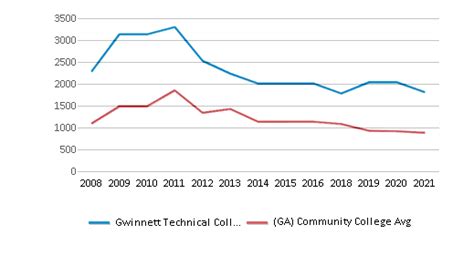 Gwinnett Technical College (Top Ranked Community College for 2024) - Lawrenceville, GA