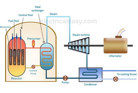 Basic Layout and Working of a Nuclear Power Plant | electricaleasy.com