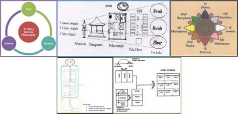 Illustration of Balinese Cultural Value System. Left-1: Philosophy of ...