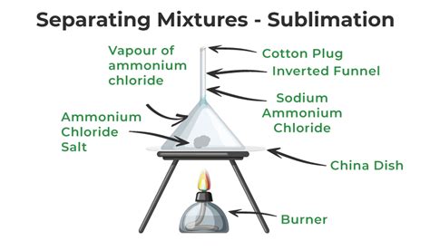 Methods of Separation: Various Separation Techniques