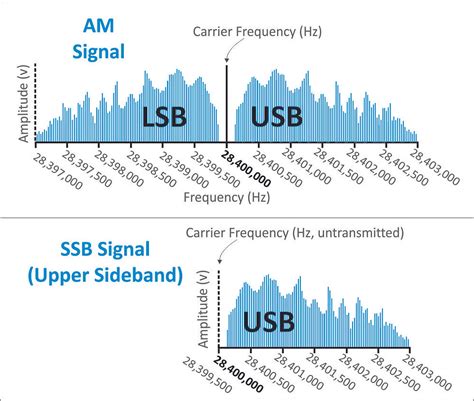 Understanding Single Sideband (SSB)