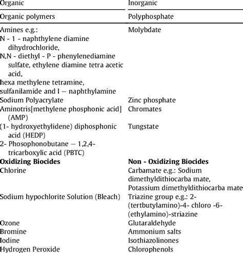 Classification of corrosion inhibitors. | Download Scientific Diagram