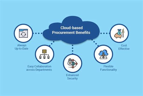 Cloud-based Procurement Platform - C1 India