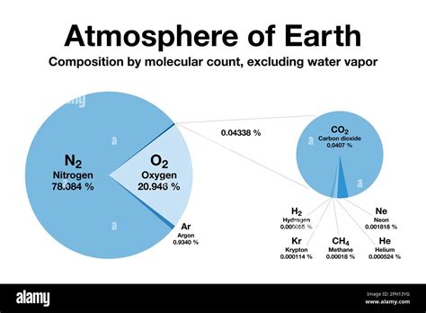 Atmosphere of Earth, pie chart. Composition by molecular count, excluding water vapor. Dry air ...