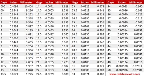 Gauge or Gage | AWG or SWG | Resistance Wire | A Division of Hyndman