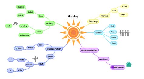 Mind map holiday | Map, Mind map, Concept map