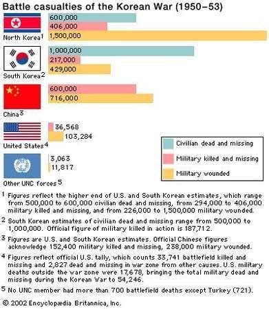 Korean War | Combatants, Summary, Facts, & Casualties | Britannica.com