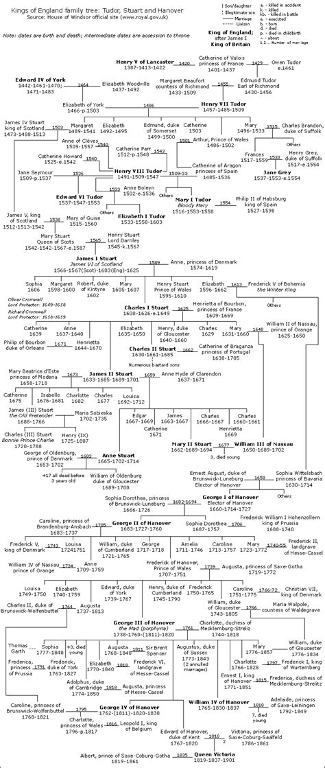 Robert The Bruce Family Tree